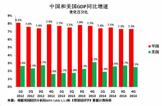 中国经济超美国多亏发改委?