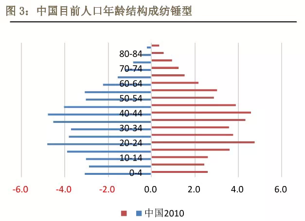 中国人口年龄结构_2013年人口年龄结构