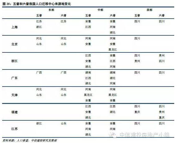 中国重点一二线城市人口并未饱和(房企可继续