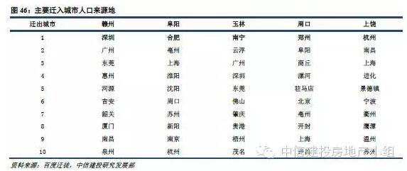 中国重点一二线城市人口并未饱和(房企可继续