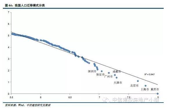 中国重点一二线城市人口并未饱和(房企可继续