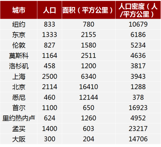 明朝人口密度_中国人口史列表 蒙古灭金后北方人口从5353万减少至500万(2)