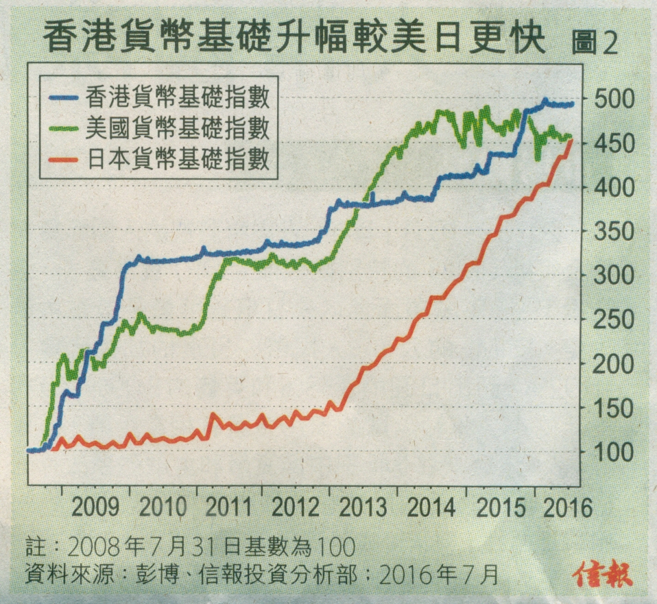 香港楼价势呈M形发展 -- @房地内参 半求工作
