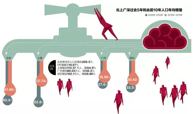 第五次人口普查的时间_下表是我国第五次人口普查.第六次人口普查及2013年人(3)