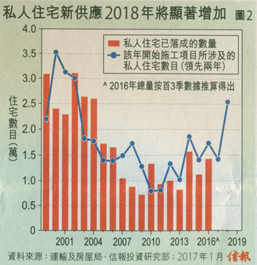 香港楼市料年底完成M形双顶走势 -- @房地内参