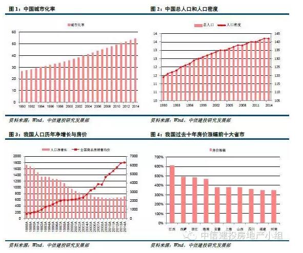 中国重点一二线城市人口并未饱和(房企可继续