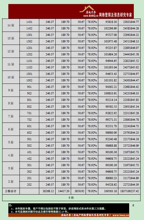 以下项目的开盘价格表显示的是部分栋数或楼层,意向获得完整价格表