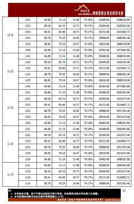 坪山区奥园·翡翠东湾二期花园1,2,5,6 栋住宅开盘备案价格表